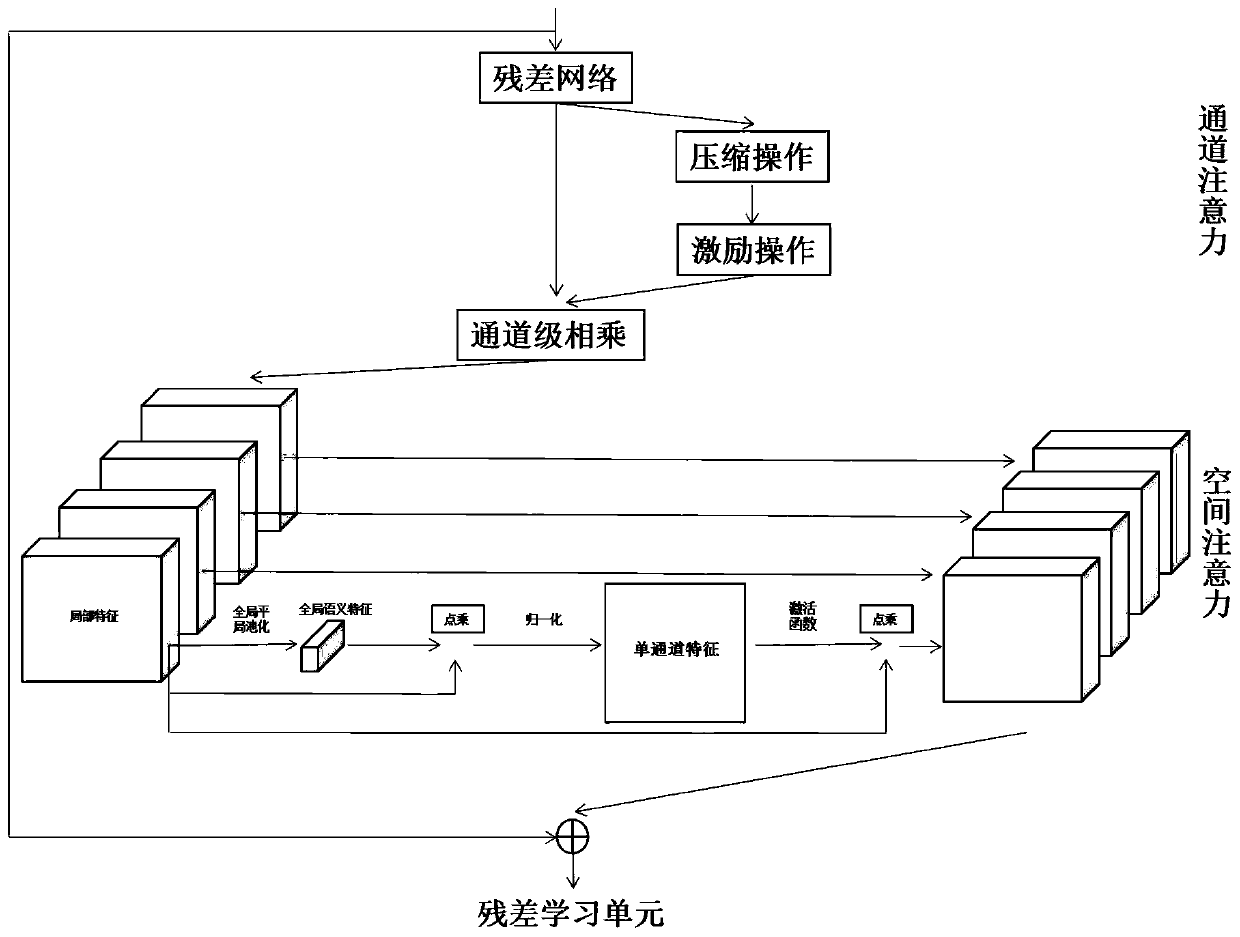 Target tracking method based on attention mechanism and twin network and related equipment