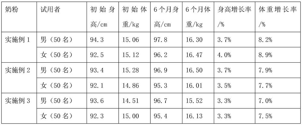 Milk powder capable of promoting growth and height development of children by using A2 milk source