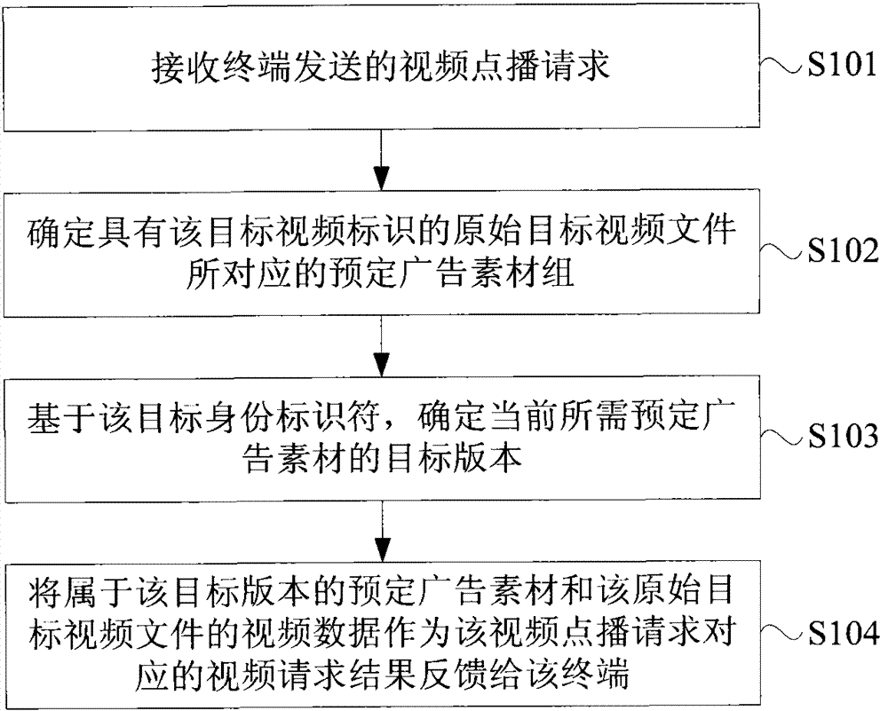 A video screen-based advertising push method and device