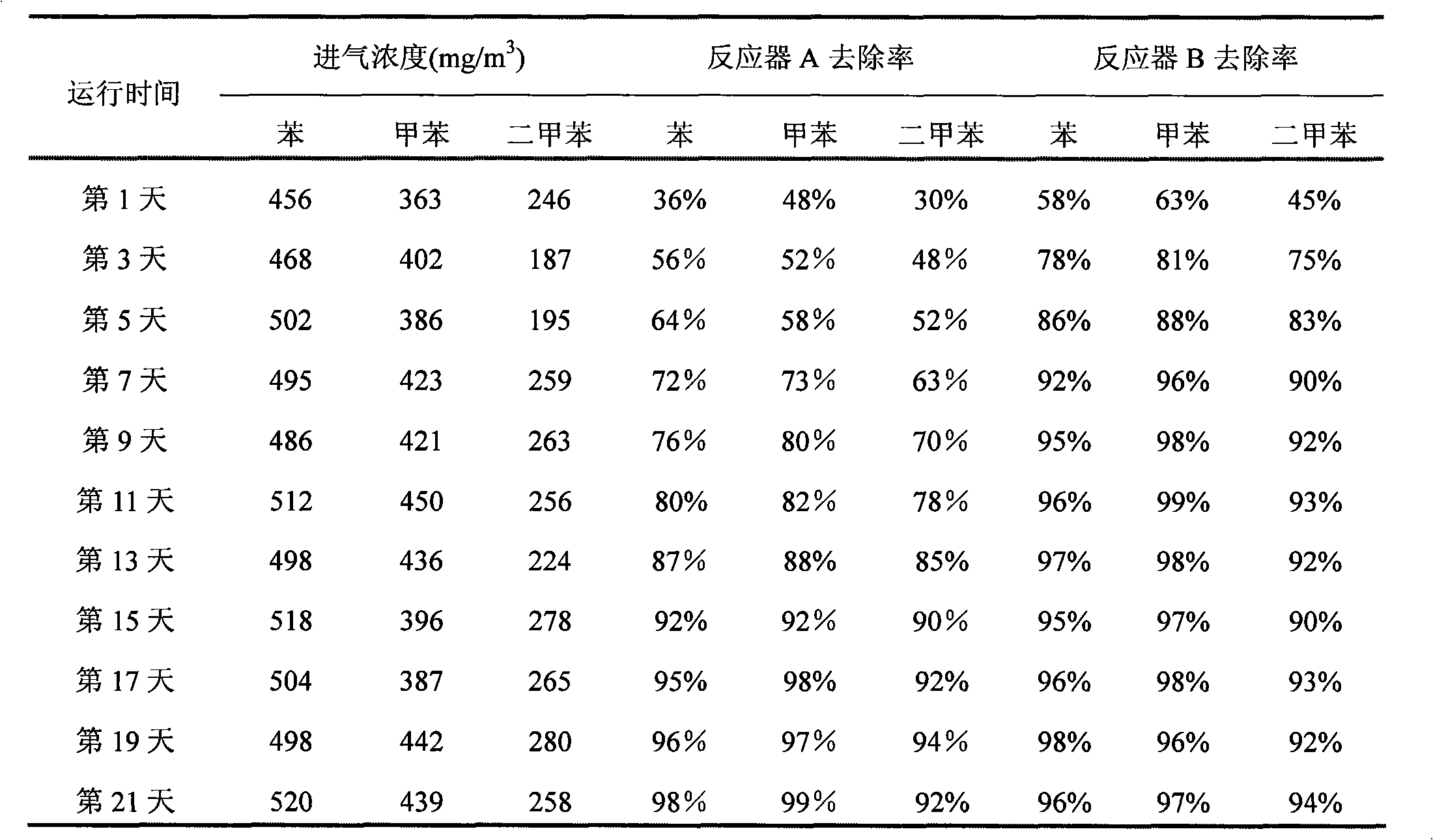 Method for preparing compound microbial preparation for degrading 'three-benzene' VOCs exhaust air