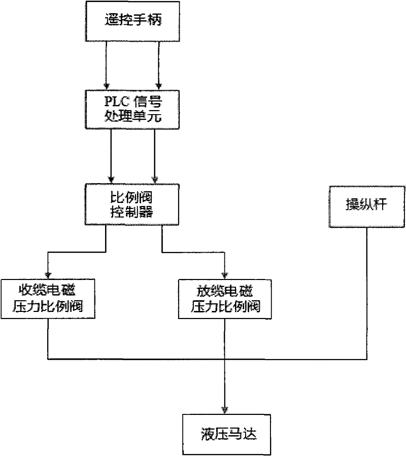 Hydraulic motor remote control system of towing winch and signal processing method thereof