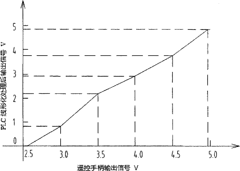 Hydraulic motor remote control system of towing winch and signal processing method thereof