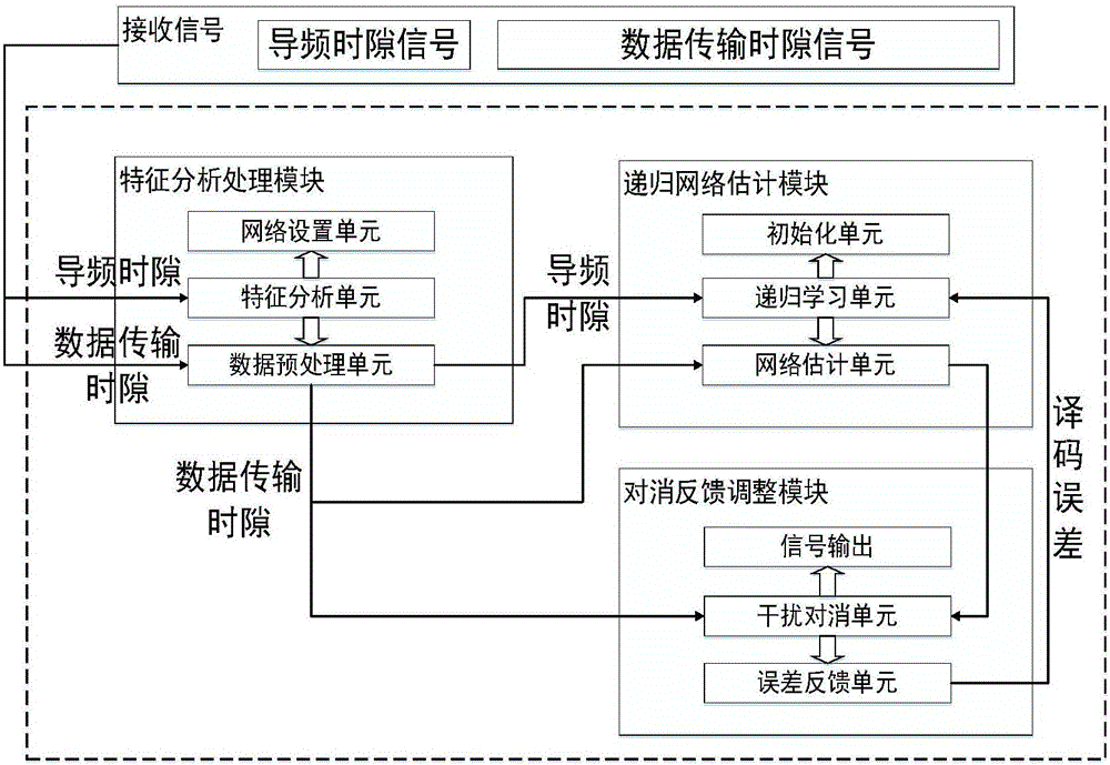 Passive intermodulation interference cancellation method and system based on recursive network