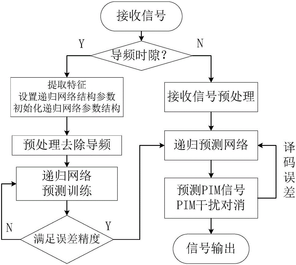 Passive intermodulation interference cancellation method and system based on recursive network
