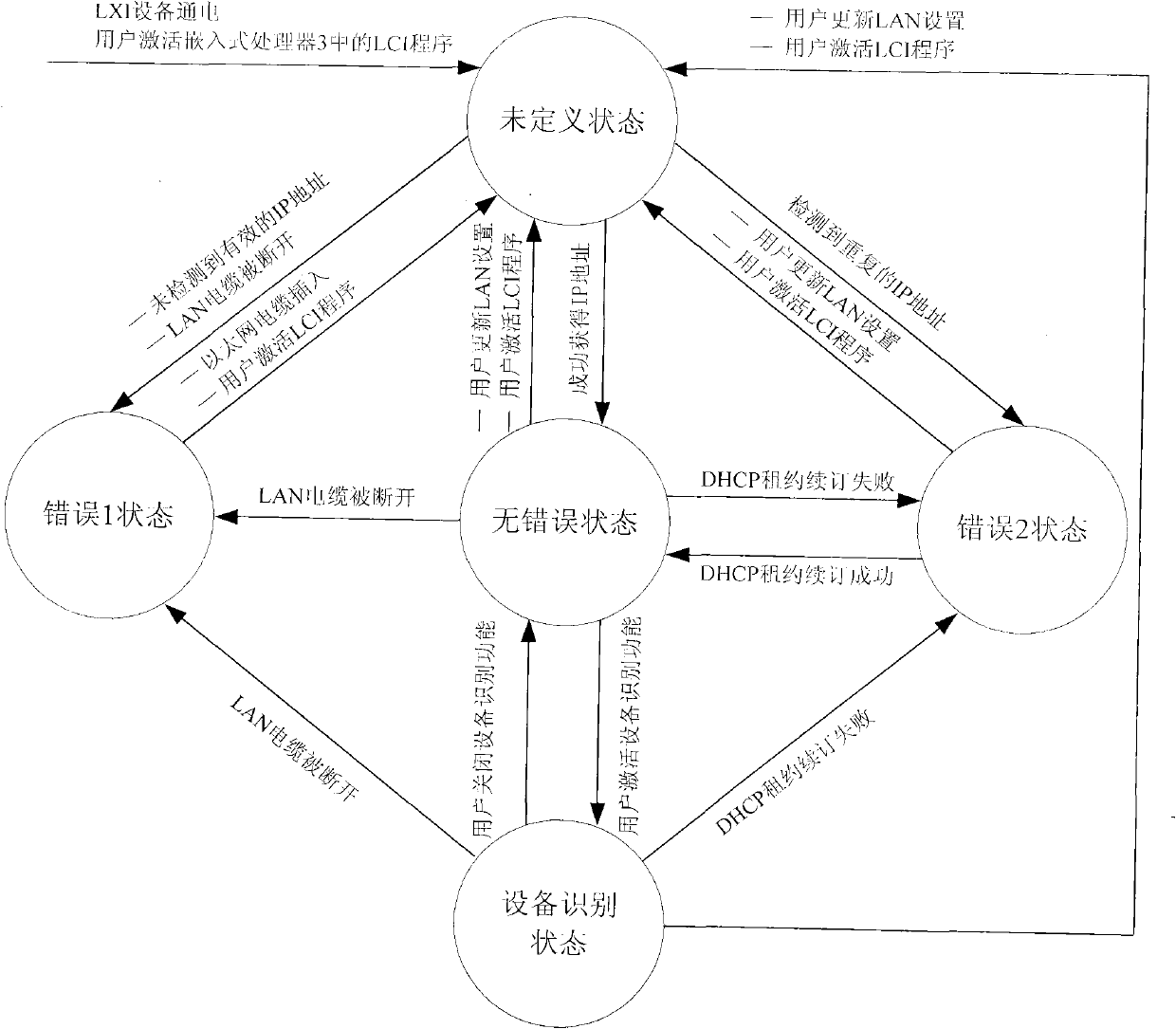 Method for judging local area network (LAN) fault state in LAN-based extensions for instrumentation (LXI) device