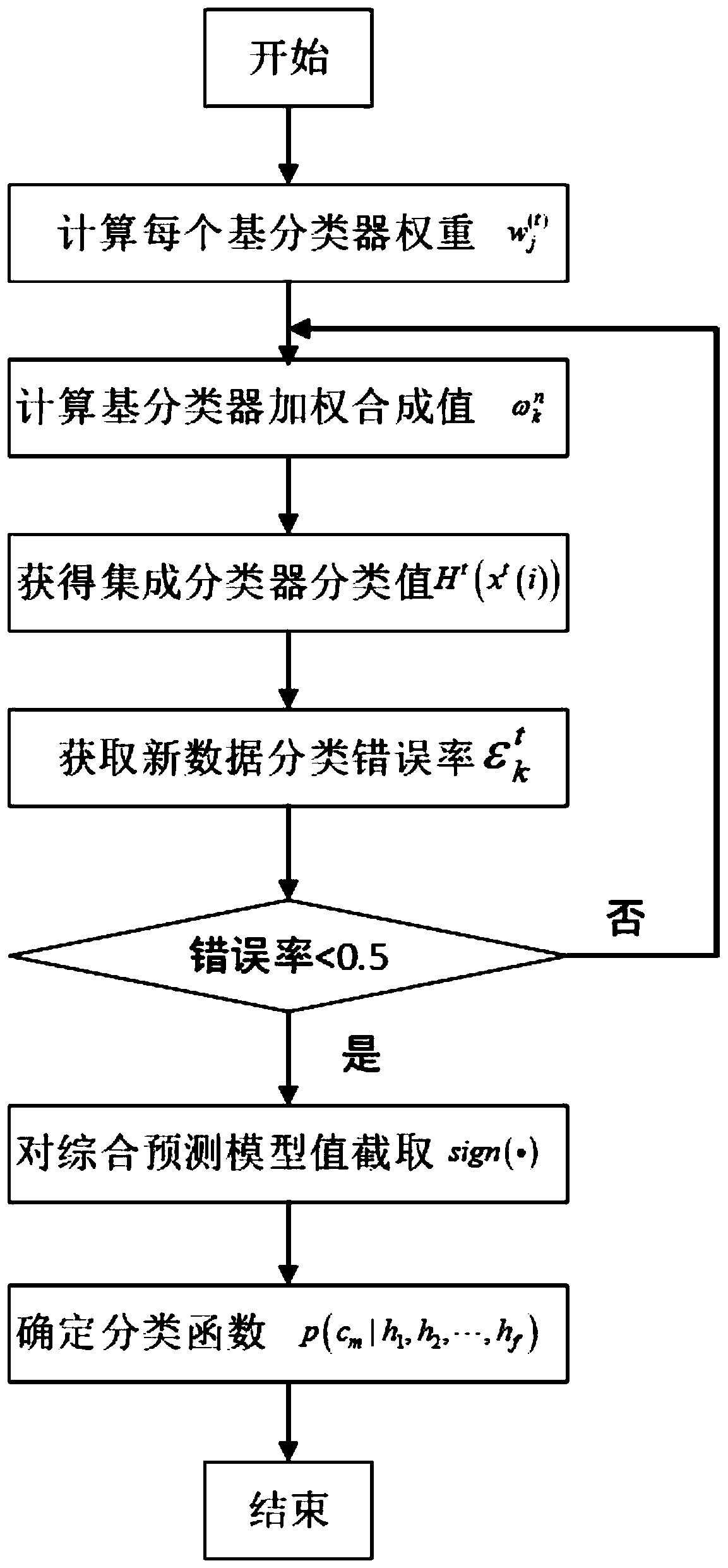 Data flow classification algorithm based on AAE-DWMAL-LearnNSE (Automatic Assisted Engineering-Discrete Wavelength Multiple Input Multiple Output-LearnNSE)
