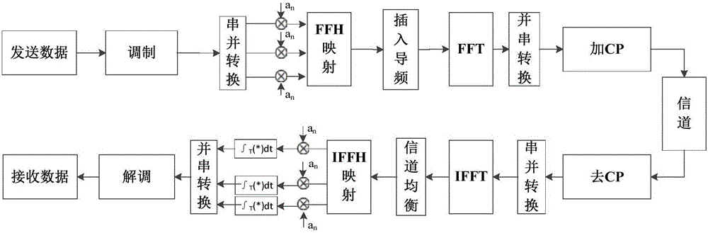 Fast frequency hopping-based multi-carrier spread spectrum method