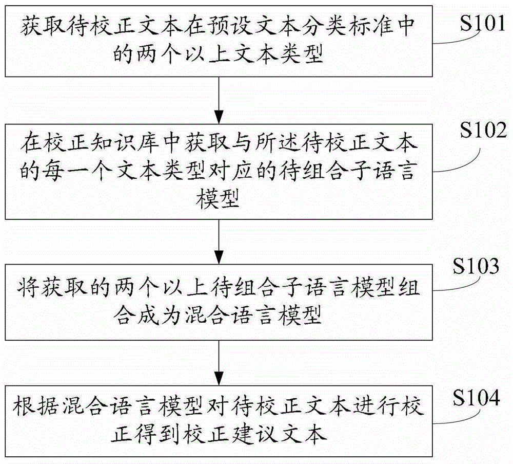 A text correction method and user equipment
