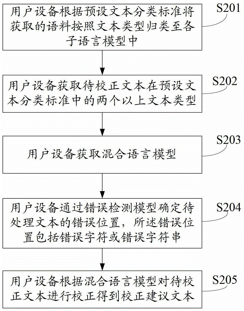 A text correction method and user equipment