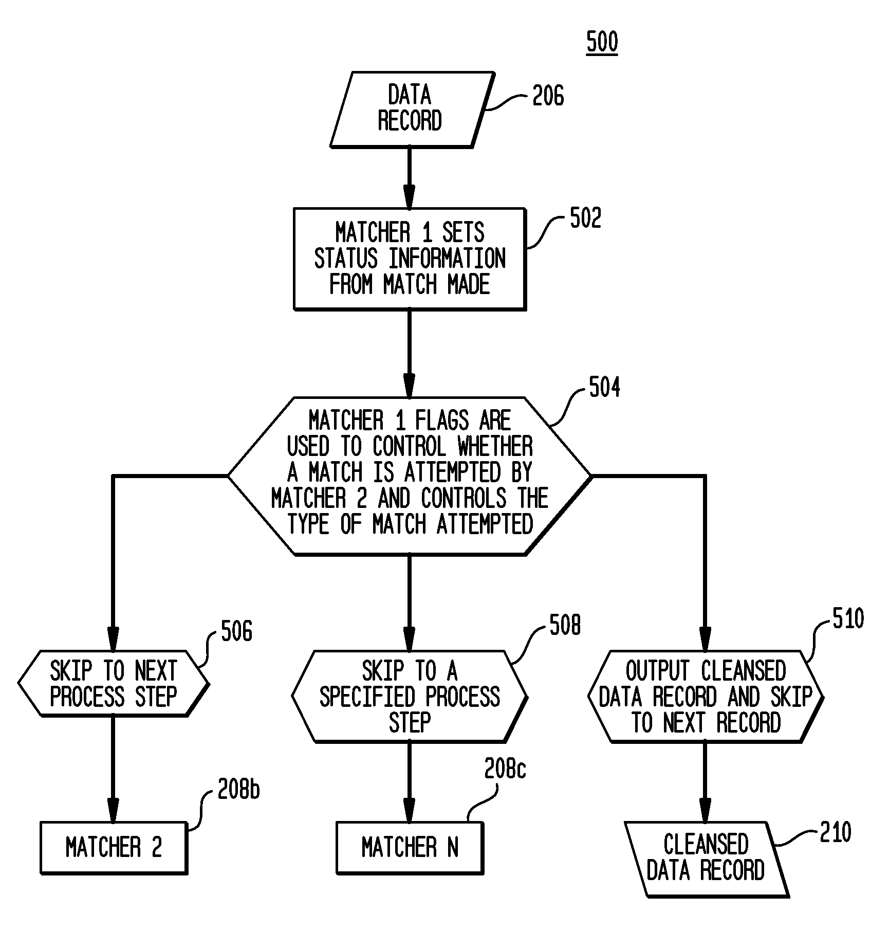 System and method for cleansing, linking and appending data records of a database