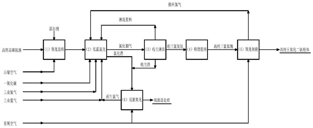 A method for preparing high-purity vanadium pentoxide by low-temperature chlorination of high-calcium and high-phosphorus vanadium slag