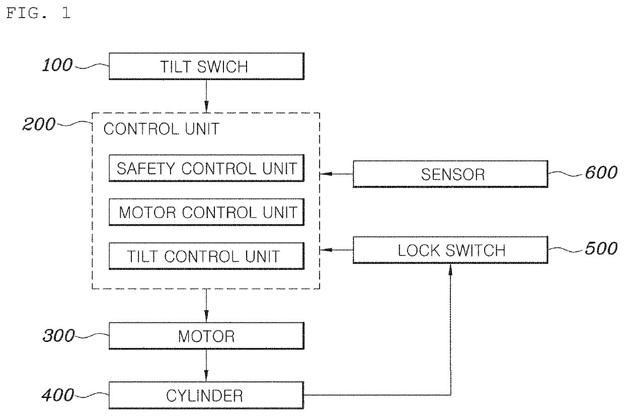 System for controlling tilting of a cab for a commercial vehicle