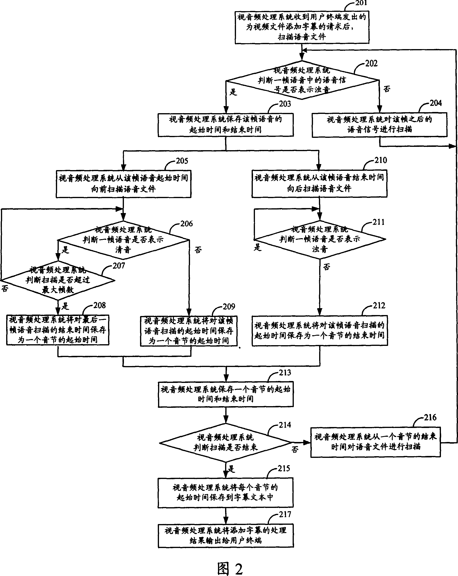 Method and system for realizing caption and speech synchronization in video-audio frequency processing