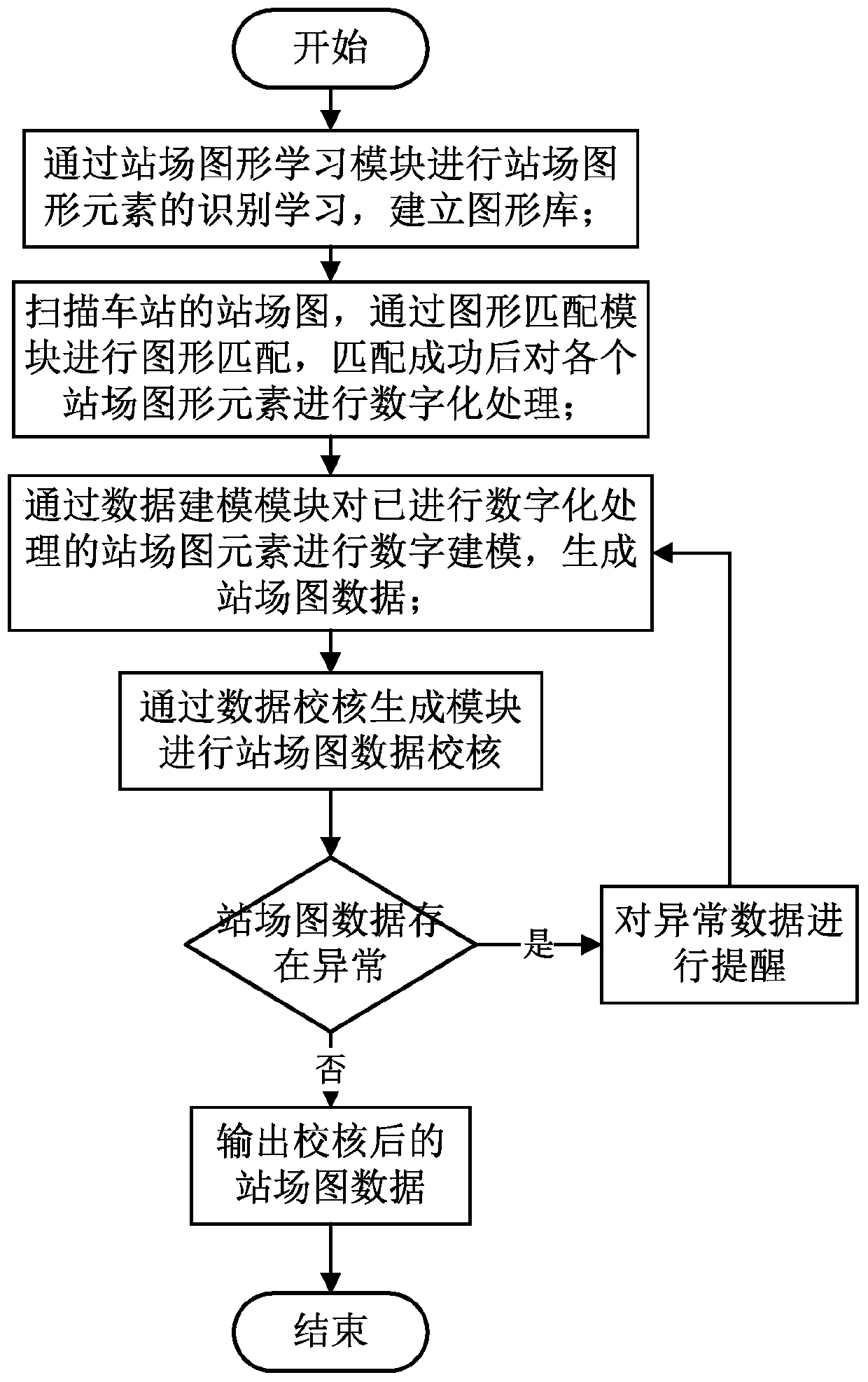 Modeling method of railway station yard graph data