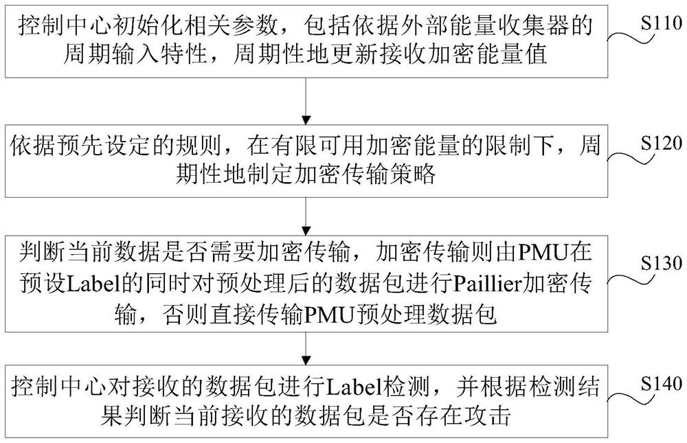 Renewable energy microgrid replay attack-oriented detection, isolation and positioning method