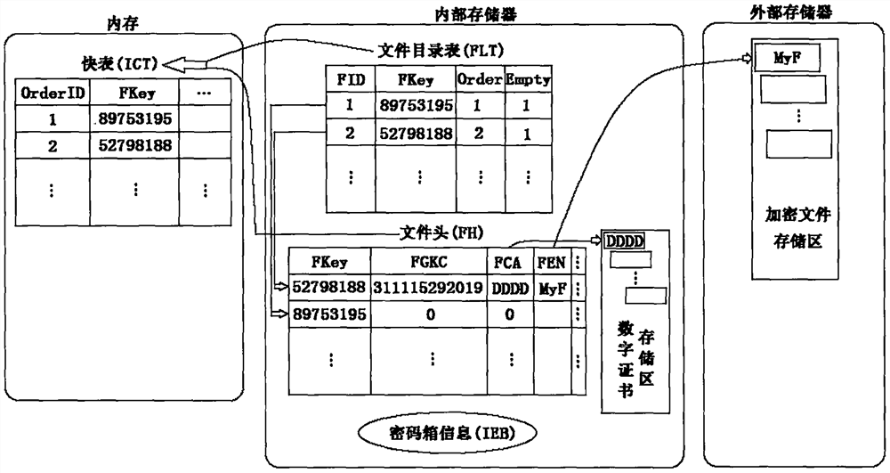 Android file lockbox system based on double chaotic hash file control