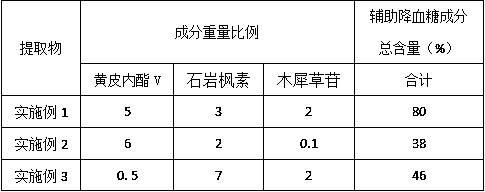 Preparation method of extract capable of assisting lowering of blood glucose