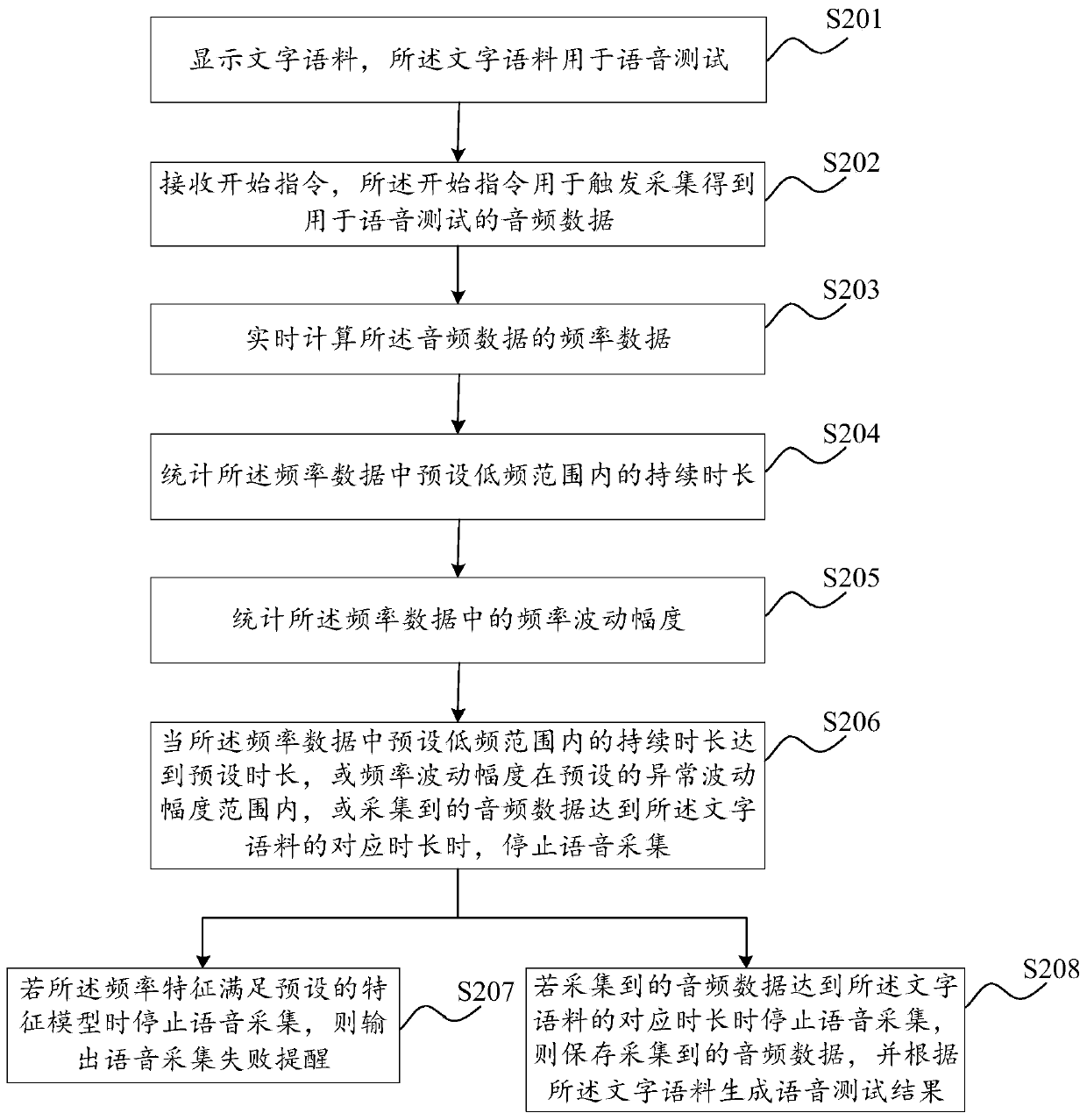 Voice acquisition automatic stop method and device, terminal equipment and storage medium