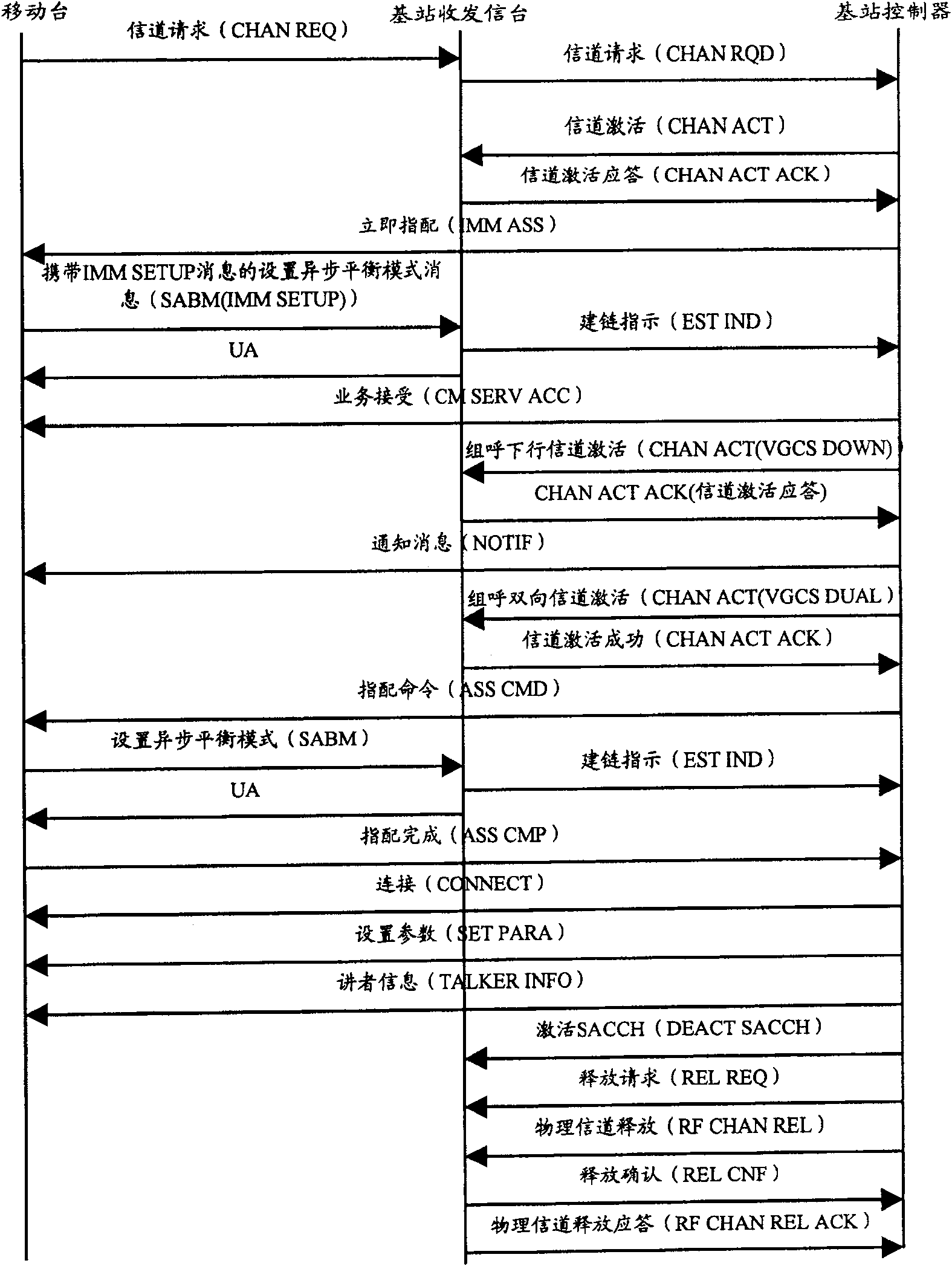 Method and system for establishing group call/group broadcast