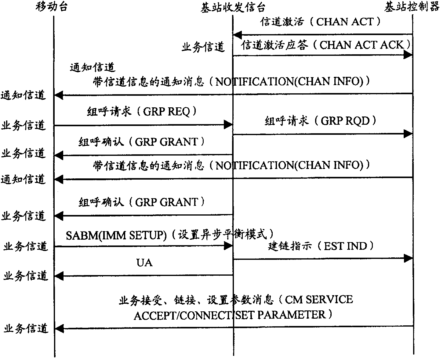 Method and system for establishing group call/group broadcast