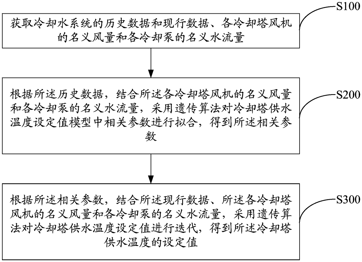 Control method and device for cooling tower water supply temperature setting value