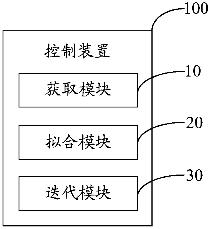 Control method and device for cooling tower water supply temperature setting value