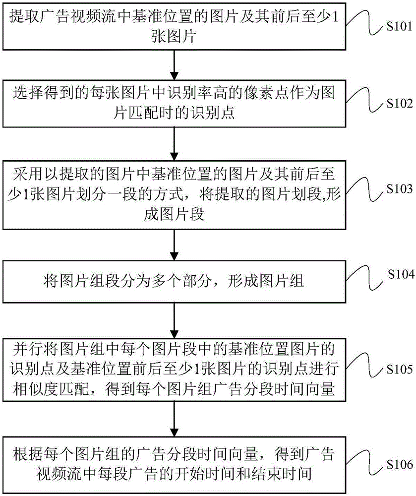 Advertisement image detection method and device
