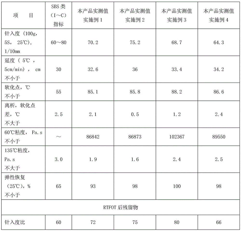 Preparation method of high-viscosity and high-elasticity asphalt and high-viscosity and high-elasticity asphalt