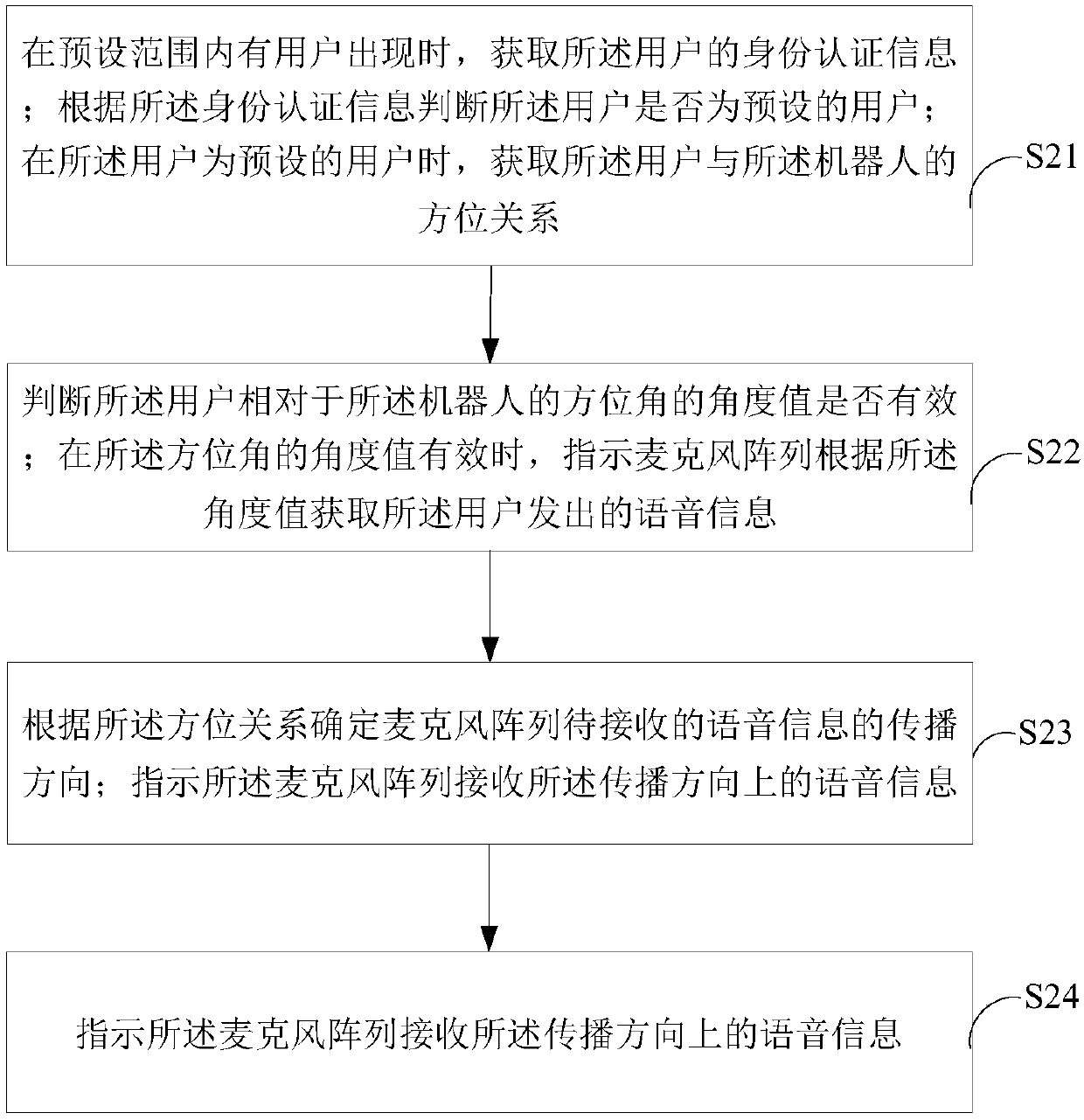 Voice information receiving method and system based on robot and terminal equipment