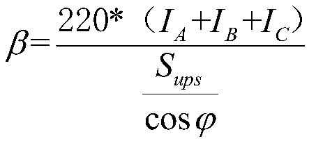 A method and a system for evaluating three-phase unbalance degree of a data center