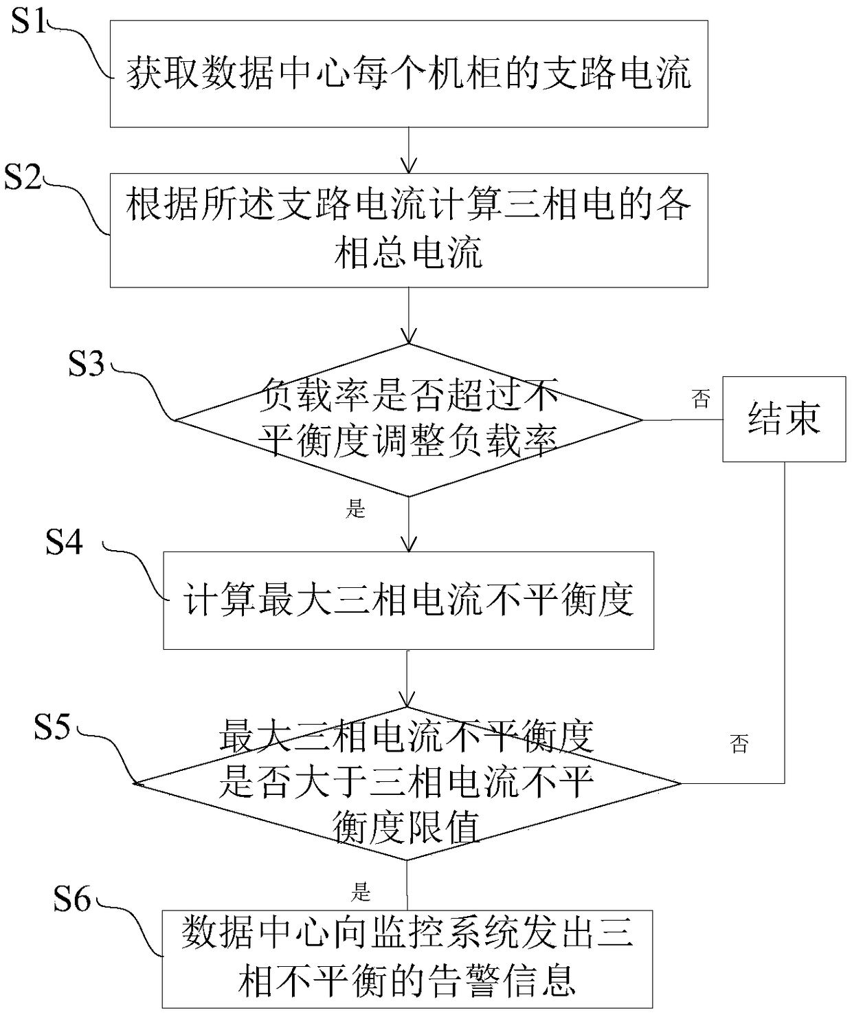 A method and a system for evaluating three-phase unbalance degree of a data center