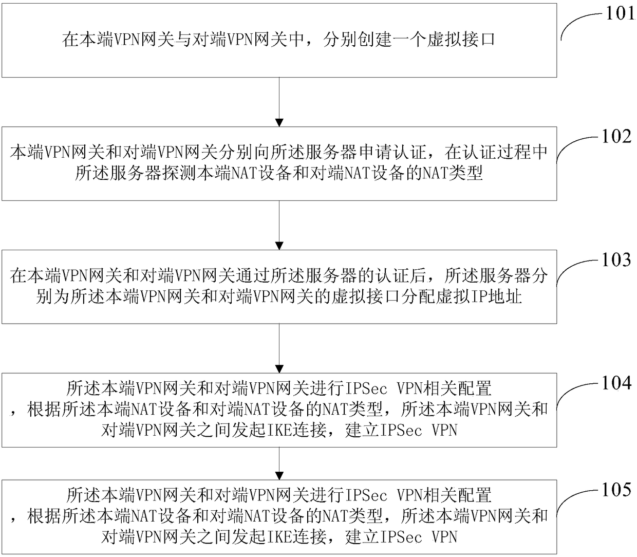 A kind of ipsec NAT two-way traversal method, system and VPN gateway