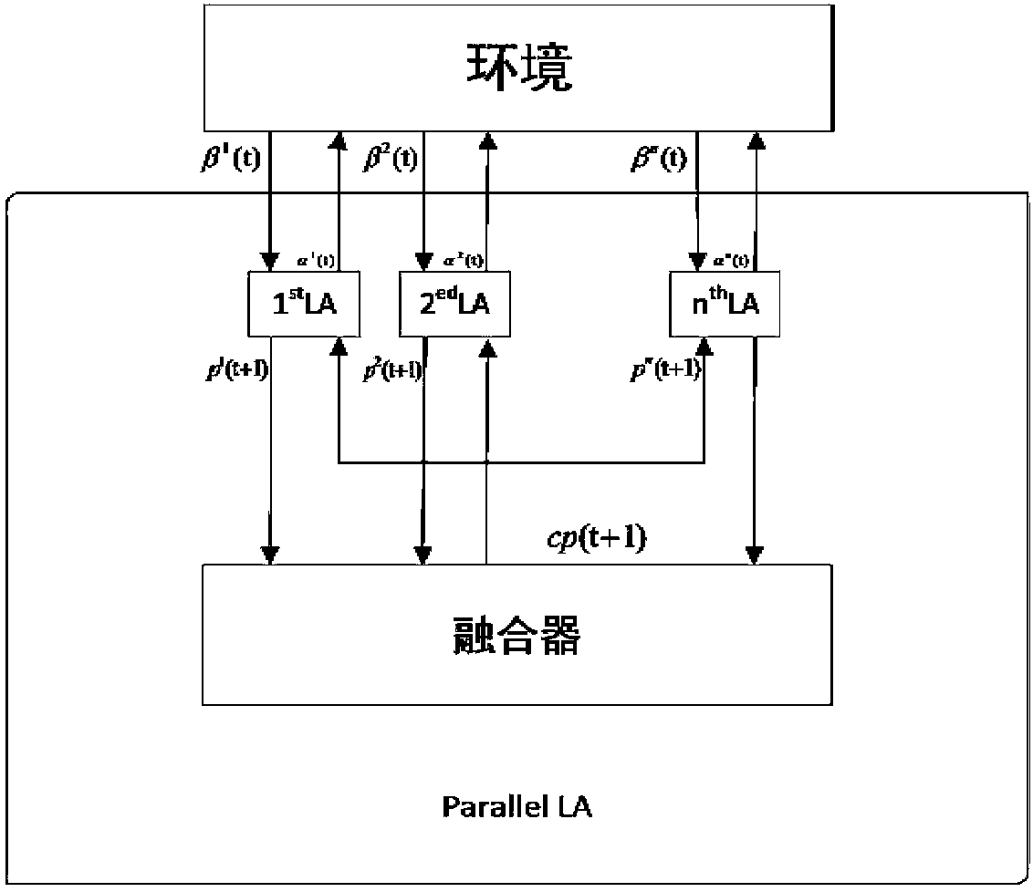 Parallel learning automaton optimization method based on partial mean value fusion