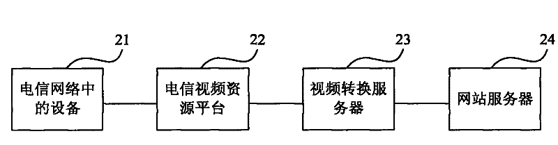 Method, server and system for providing real-time video service in telecommunication network