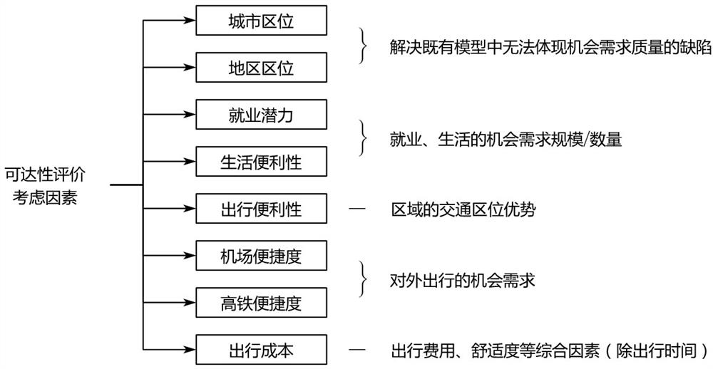 A traffic accessibility index optimization method applied to land and space overall planning