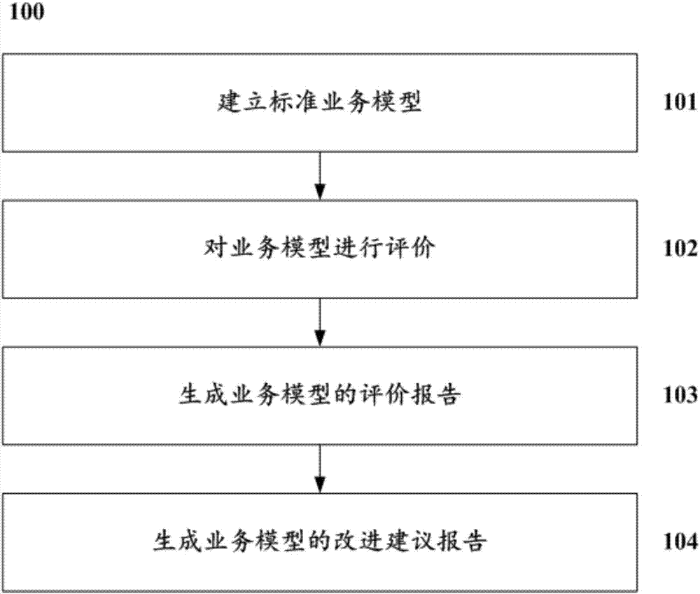 Service model evaluation method and system