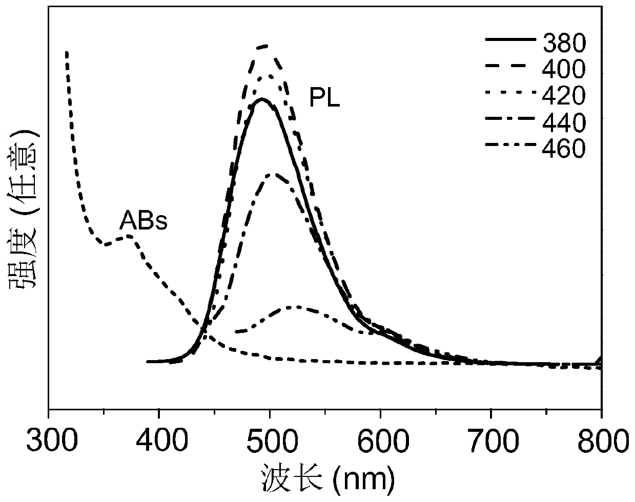 Method for preparing full-spectrum fluorescent carbon dots by using one-pot method