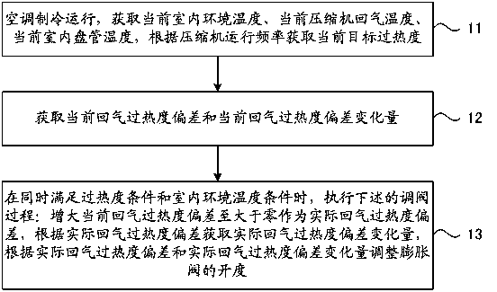 Air conditioner expansion valve control method, control device and air conditioner