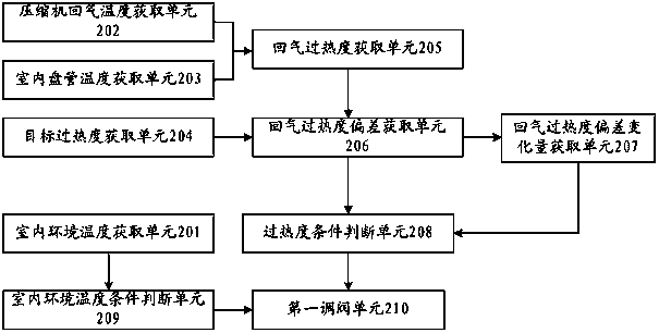 Air conditioner expansion valve control method, control device and air conditioner
