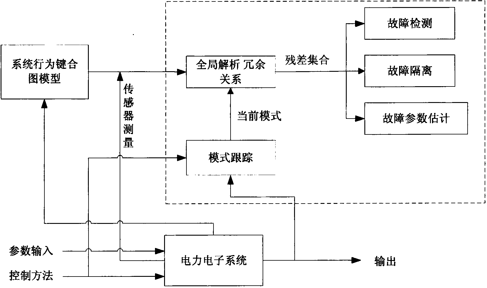 Power electronic system fault diagnosis method based on bond graph