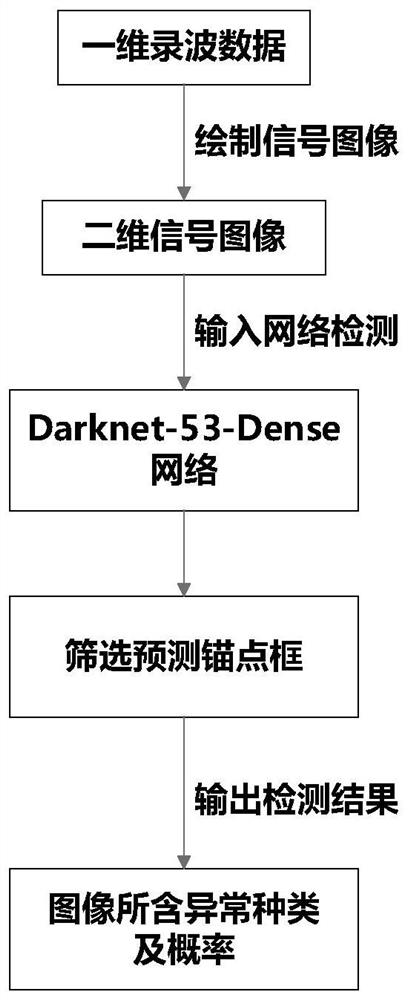 Power quality disturbance detection method based on yolo algorithm