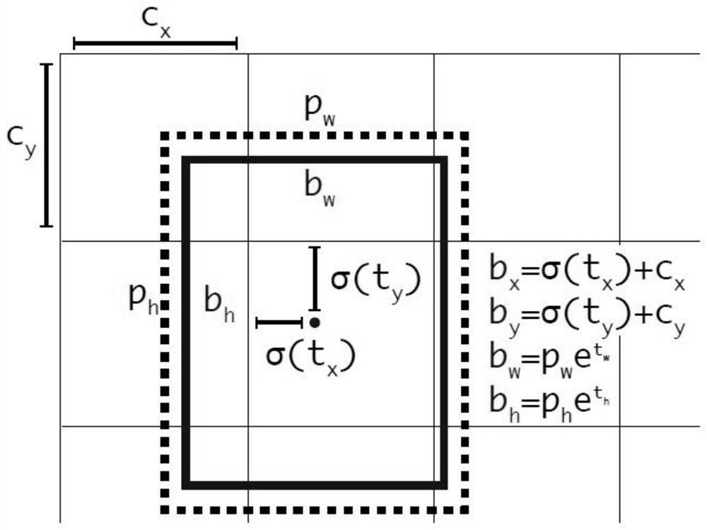 Power quality disturbance detection method based on yolo algorithm