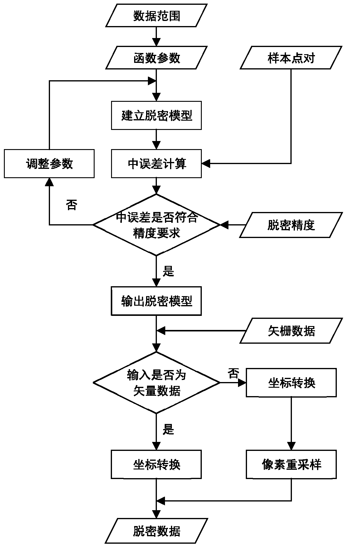 A Reversible Decryption Method of Vector Raster Geographic Data Based on Trigonometric Functions