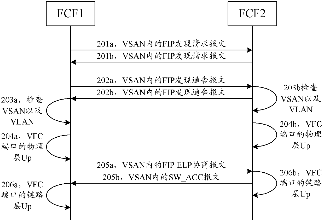 Method and device for realizing port consultation between fabric channel over Ethernet (FCoE) forwarders