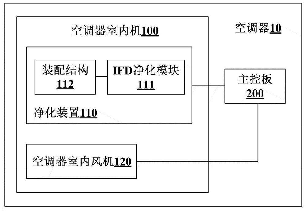 Speed ​​control method of indoor fan of air conditioner and air conditioner