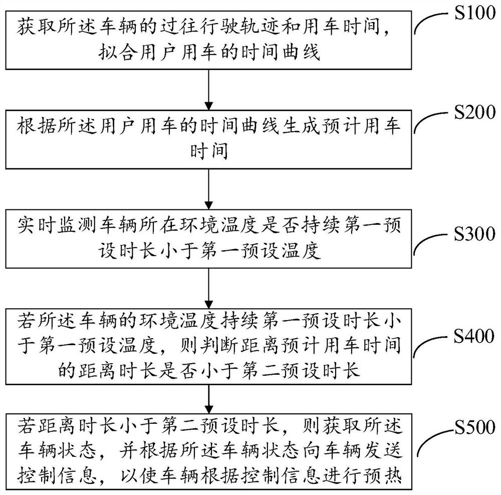 Vehicle preheating method, terminal, vehicle control system and readable storage medium