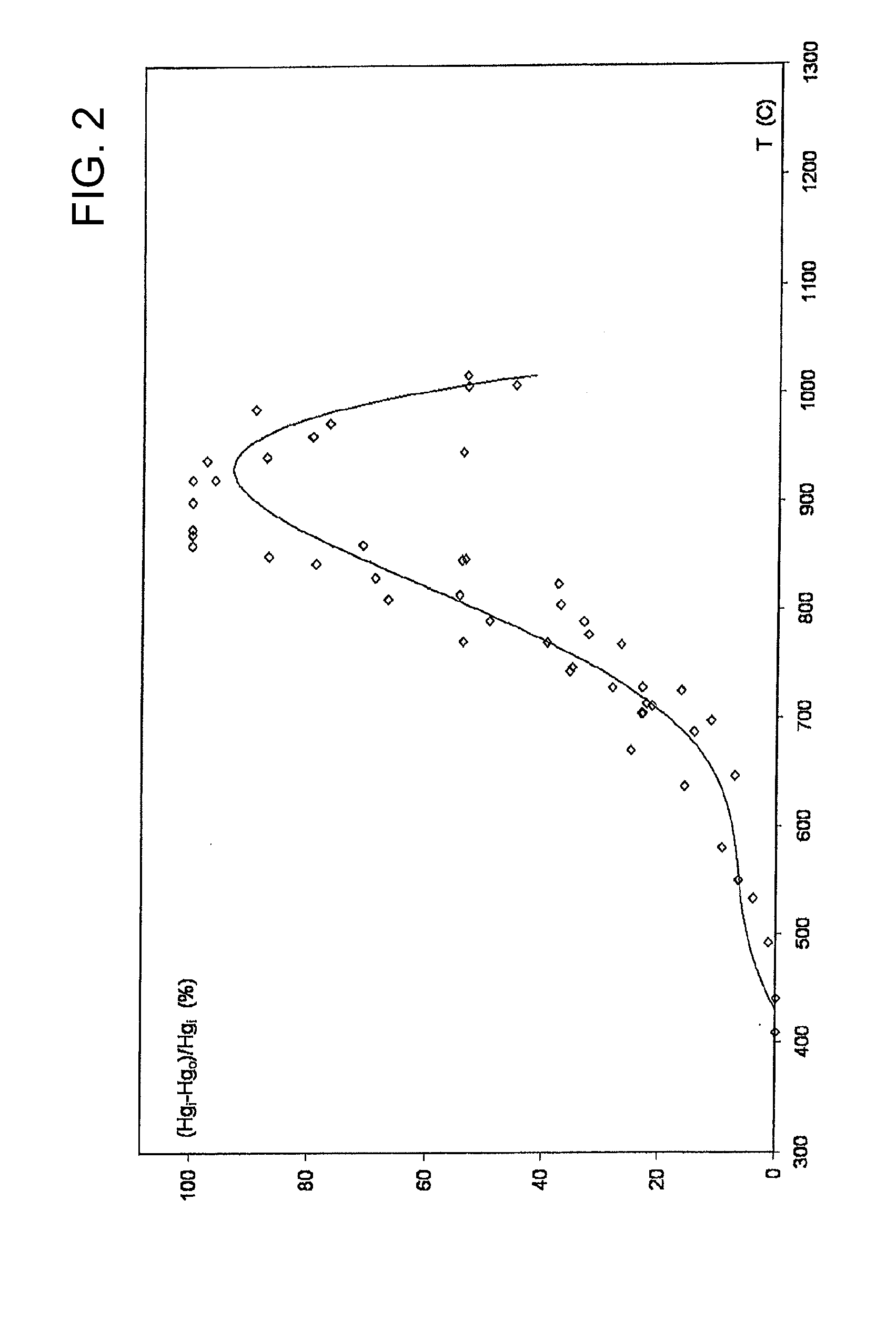 Method for the removal of mercury from a stream of flue gas obtained from the combustion of coal