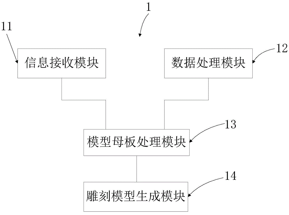 Sculpture model generating system and method, as well as sculpture model 3D printing system and method