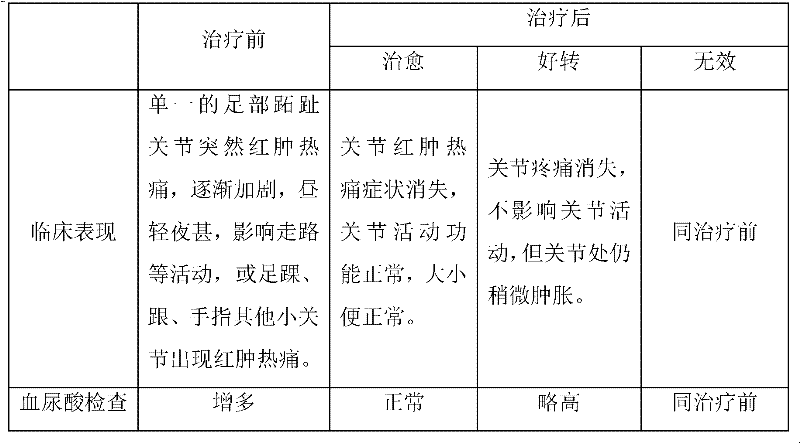Chinese medicinal preparation for treating acute gouty arthritis, and preparation method thereof