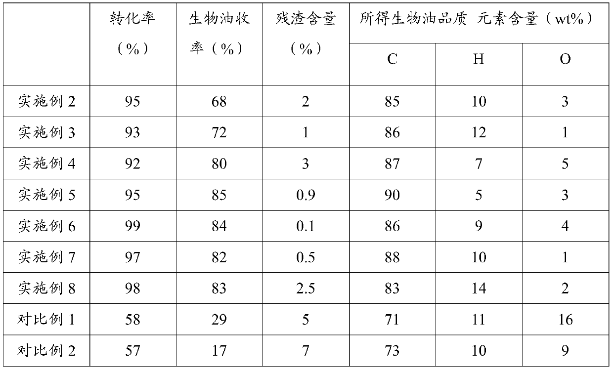 A process for producing fuel oil and chemical raw materials using coal and biomass